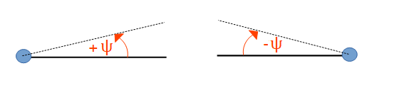 Stabdrehwinkel,Vorzeichenkonvention