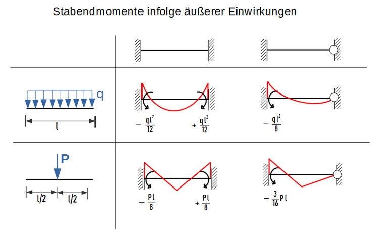 Stabendmomente infolge Streckenlast und Einzellast mit Momentenlinie