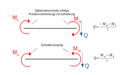 Bestimmung der Querkraft aus den Stabendmomenten zur Berechnung der Festhaltekräfte