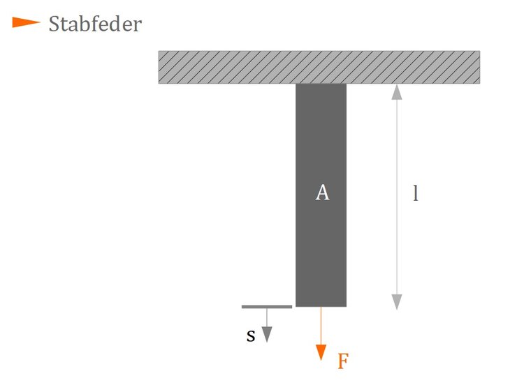 Stabfeder Stabfeder