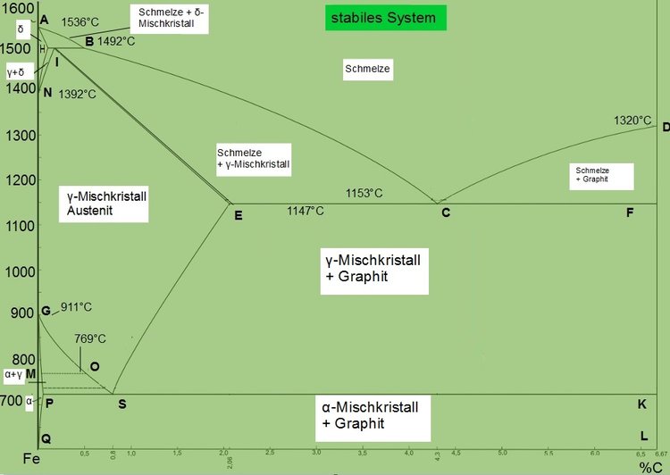 Stabiles System