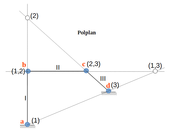 Polplan, Stabtragwerk