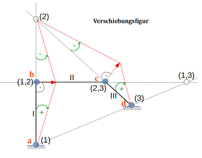 Verschiebungsfigur