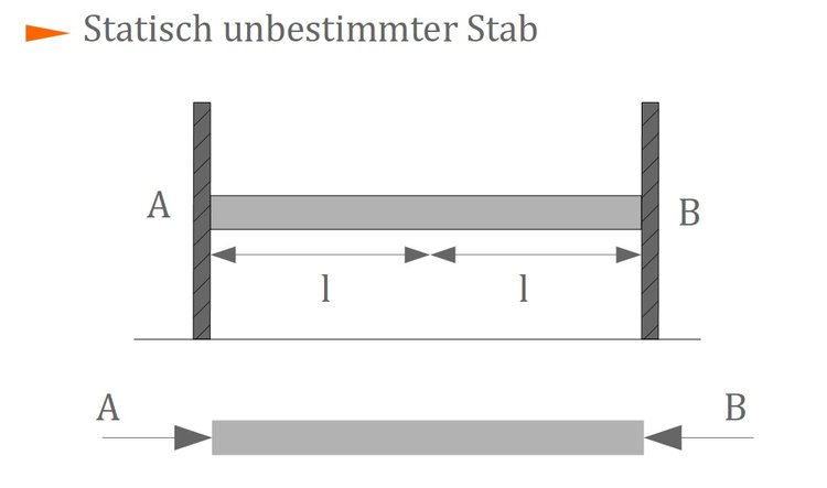 Statisch unbestimmter Stab