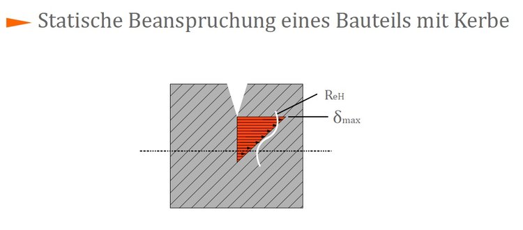 Statische Beanspruchung eines Bauteils mit Kerbe Statische Beanspruchung eines Bauteils mit Kerbe