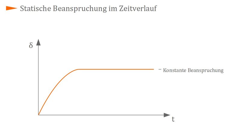 Statische Beanspruchung im Zeitverlauf Statische Beanspruchung im Zeitverlauf