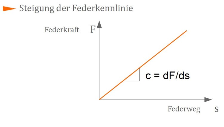 Steigung der Federkennlinie Steigung der Federkennlinie