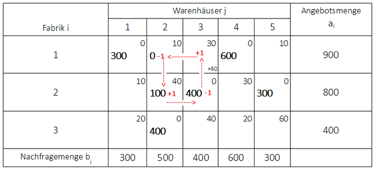 Stepping-Stone-Methode Beispiel