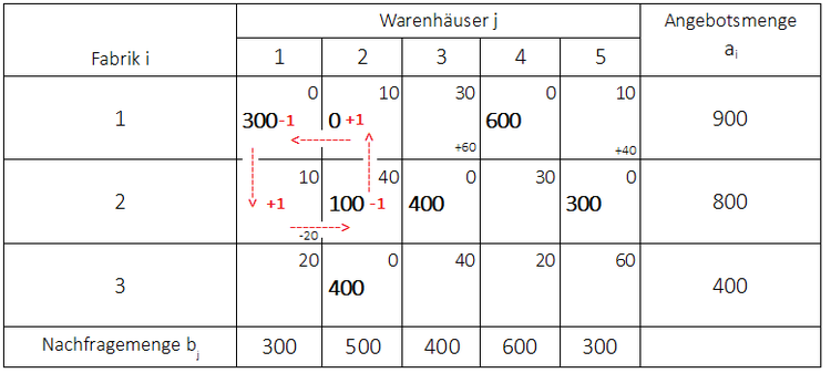 Stepping-Stone-Methode Beispiel