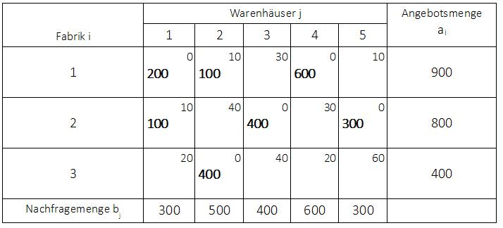 Stepping-Stone-Methode Beispiel