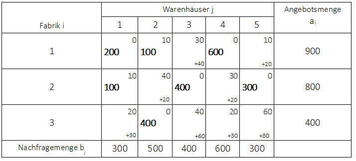 Stepping-Stone-Methode Beispiel