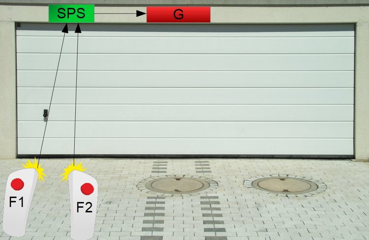 Steuerung des Garagentors mittels Fernbedienung