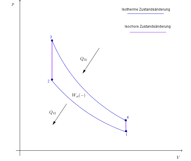 Stirling-Prozess im p,V-Diagramm Stirling-Prozess im p,V-Diagramm