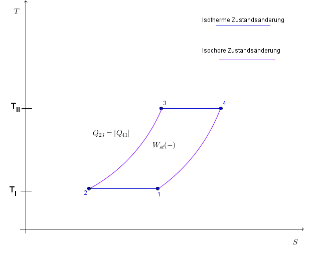 Stirling-Prozess im T,S-Diagramm