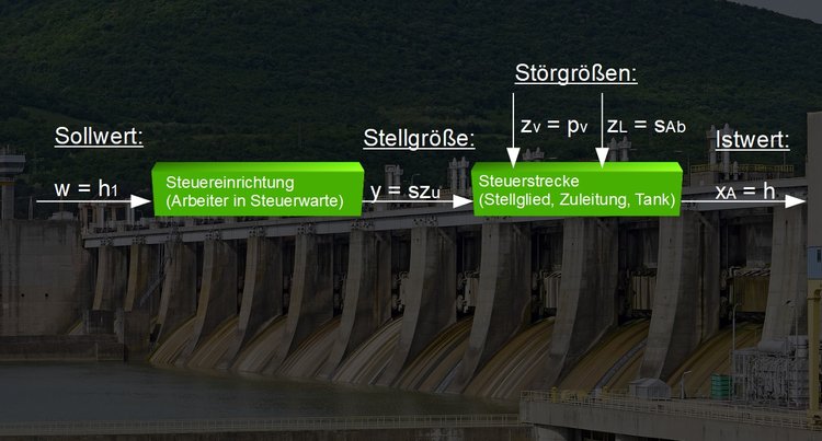 Blockschema einer Steuerung inkl. Strgren