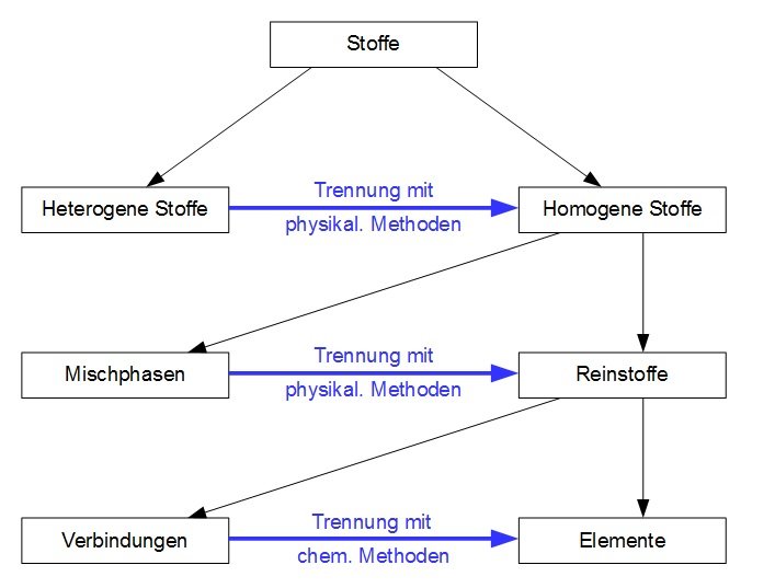 Einteilung der Stoffe