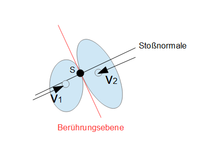 Gerader Stoß