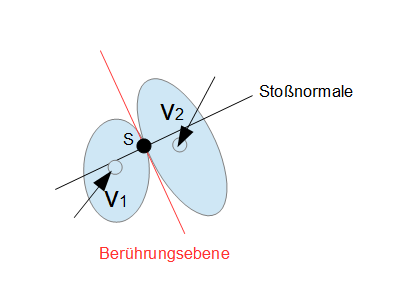 Schiefer Stoß