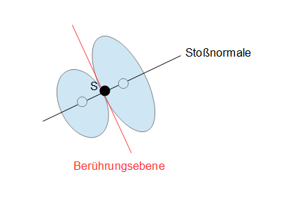 Zentrischer Stoß, zentraler Stoß
