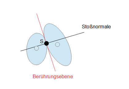 Exentrischer Stoß, nicht zentraler Stoß