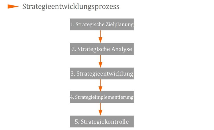 Strategieentwicklungsprozess