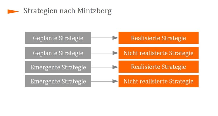 Strategien nach Mintzberg