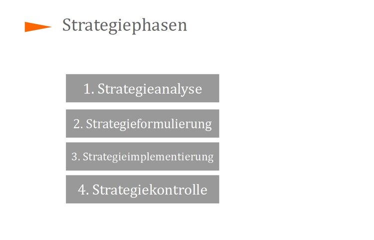 Strategiephasen