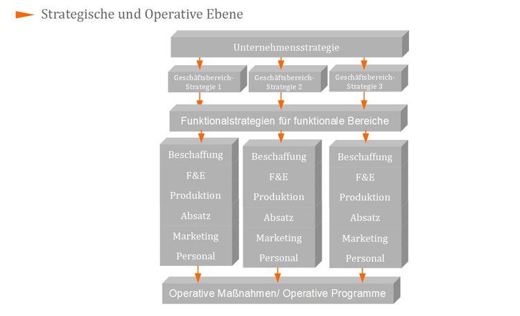 Strategische und operative Ebene