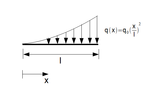 parabelförmige Streckenlast - Resultierende und Angriffspunkt bestimmen
