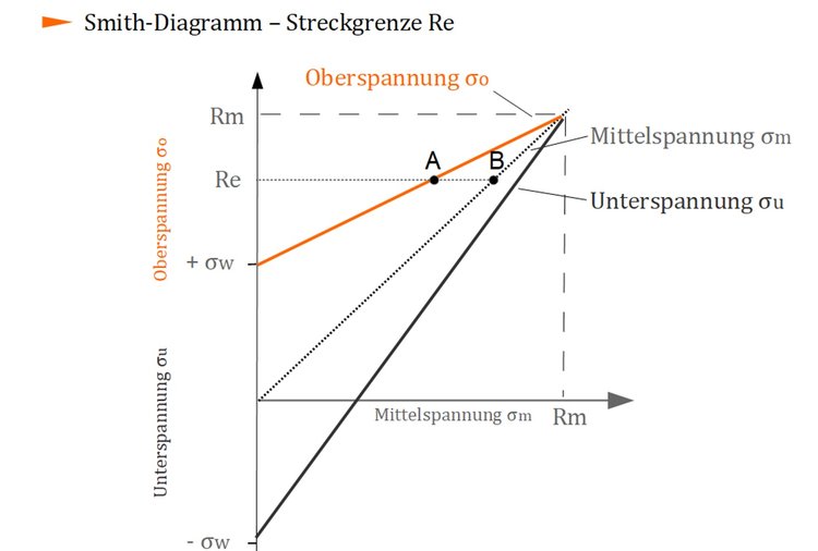 Streckgrenze Re Streckgrenze Re