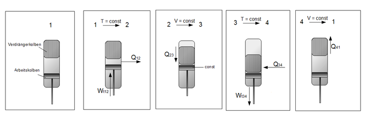 Schematische Darstellung des Stirling-Kreisprozesses Stirling-Kreisprozess