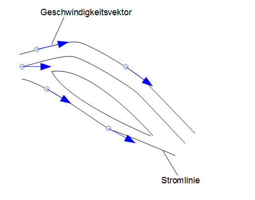 Stromlinien