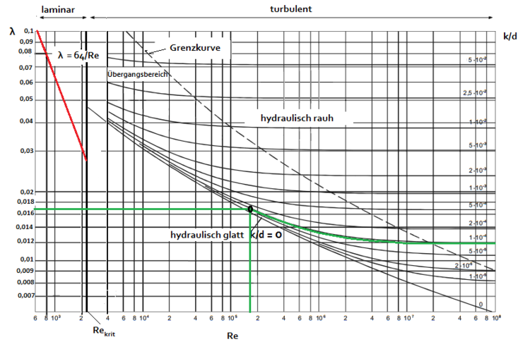 Moody-Diagramm