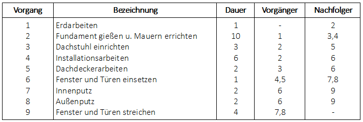 Vorgangsliste Netzplan