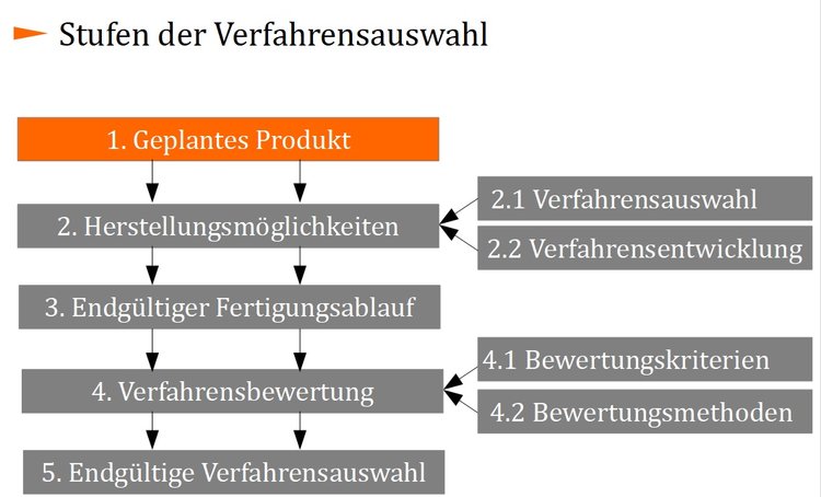 Stufen der Verfahrensauswahl