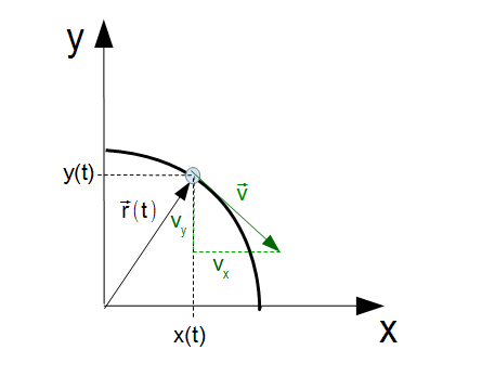 Kinematik Superpositionsprinzip