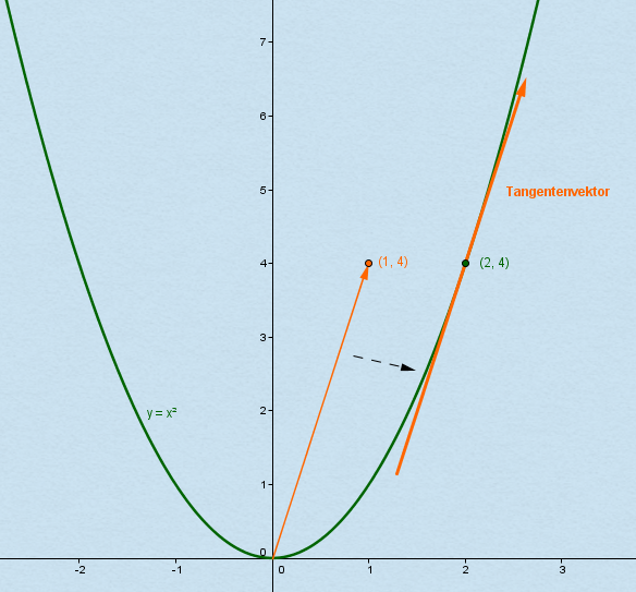 Beispiel: Tangentenvektor