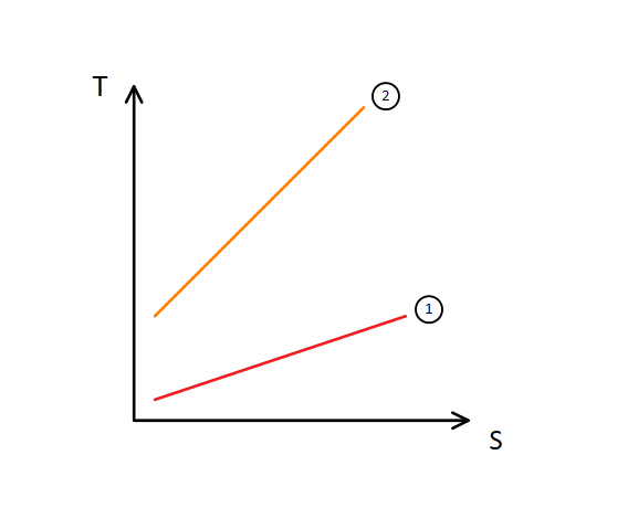 T-S-Diagram