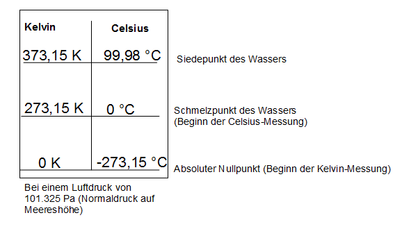 Absoluter hitzepunkt