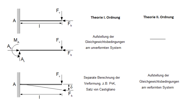 Theorie 1. Ordnung, Theorie 2. Ordnung