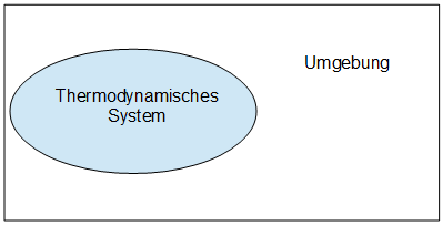 Thermodynamisches System