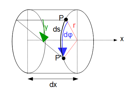 Torsion bei Wellen - herausgeschnittenes Element