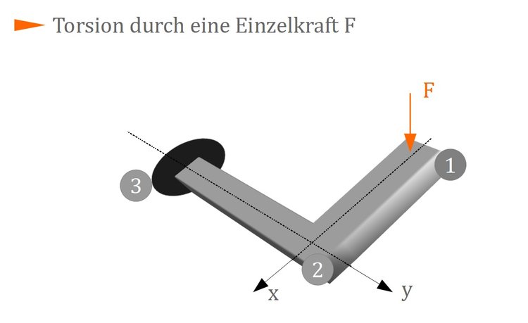 Bestimmung und Berechnung der Torsion - Online-Kurse