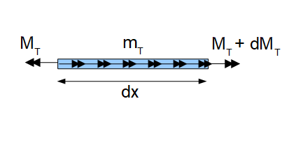 Torsion Gleichgewicht