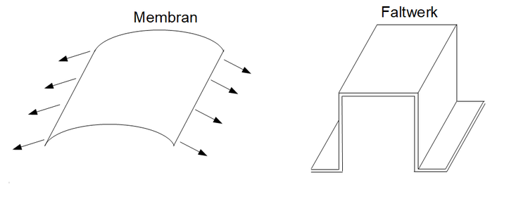 Faltwerk Membran FlÃƒÂ¤chentragwerke