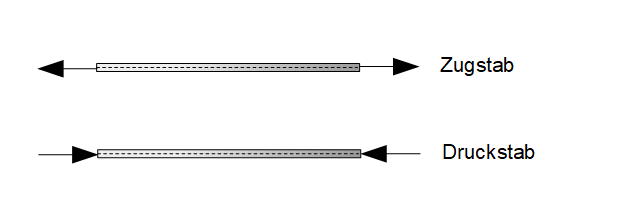 Zugstab Druckstab Stab