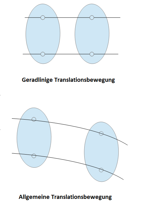 Translationsbewegung. allgemeine und geradlinige