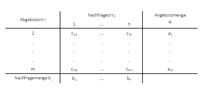 Transportproblem Kostenmatrix