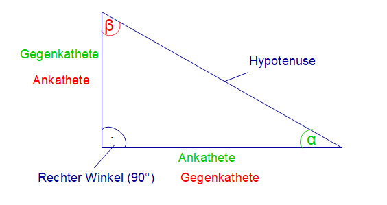 Gegenkathete Ankathete Hypotenuse