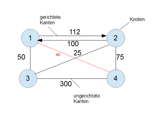 Asymmetrischer vollständiger Graph
